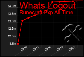 Total Graph of Whats Logout