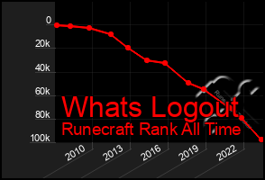 Total Graph of Whats Logout