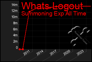 Total Graph of Whats Logout