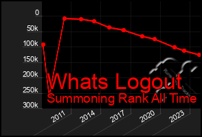 Total Graph of Whats Logout