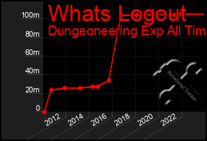 Total Graph of Whats Logout