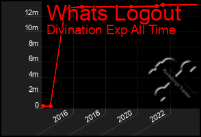 Total Graph of Whats Logout