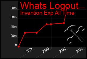 Total Graph of Whats Logout