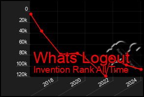 Total Graph of Whats Logout