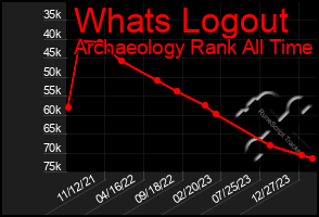Total Graph of Whats Logout