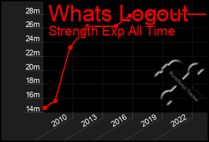 Total Graph of Whats Logout