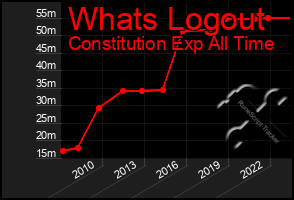 Total Graph of Whats Logout