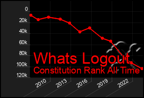 Total Graph of Whats Logout