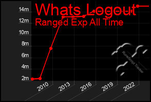 Total Graph of Whats Logout