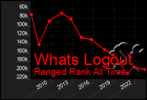 Total Graph of Whats Logout