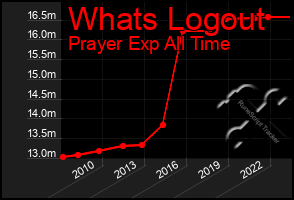 Total Graph of Whats Logout