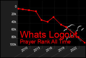 Total Graph of Whats Logout