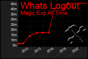 Total Graph of Whats Logout