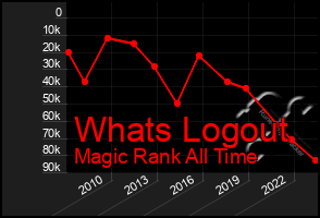 Total Graph of Whats Logout