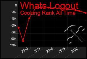 Total Graph of Whats Logout