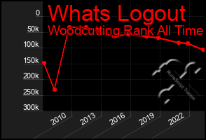 Total Graph of Whats Logout