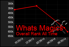 Total Graph of Whats Magics