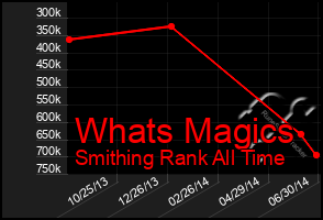 Total Graph of Whats Magics