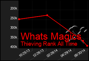 Total Graph of Whats Magics