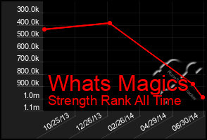 Total Graph of Whats Magics