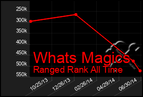 Total Graph of Whats Magics