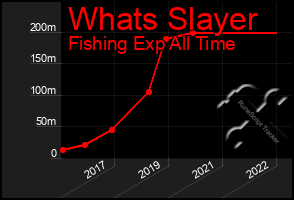 Total Graph of Whats Slayer