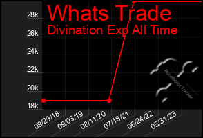 Total Graph of Whats Trade