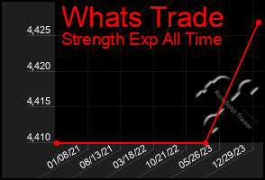 Total Graph of Whats Trade
