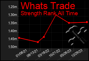 Total Graph of Whats Trade