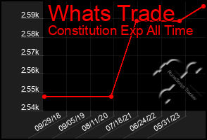Total Graph of Whats Trade