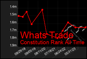 Total Graph of Whats Trade