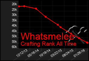 Total Graph of Whatsmelee