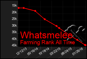 Total Graph of Whatsmelee