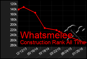 Total Graph of Whatsmelee