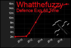 Total Graph of Whatthefuzzy
