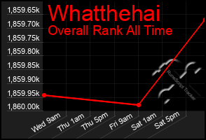 Total Graph of Whatthehai