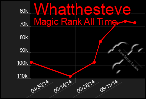 Total Graph of Whatthesteve