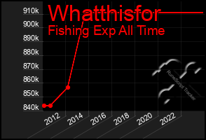 Total Graph of Whatthisfor