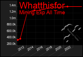 Total Graph of Whatthisfor