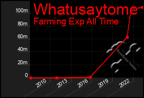 Total Graph of Whatusaytome