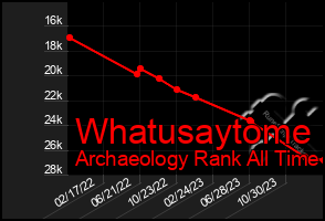 Total Graph of Whatusaytome