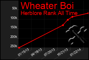 Total Graph of Wheater Boi