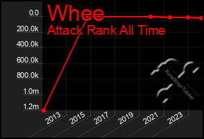 Total Graph of Whee