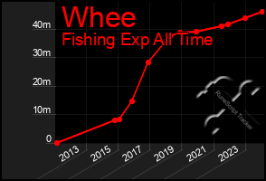 Total Graph of Whee