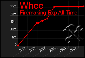 Total Graph of Whee