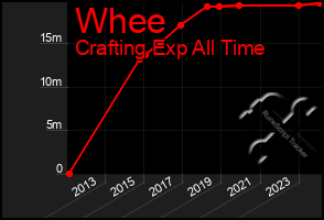 Total Graph of Whee