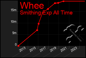 Total Graph of Whee