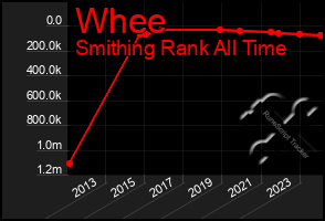 Total Graph of Whee