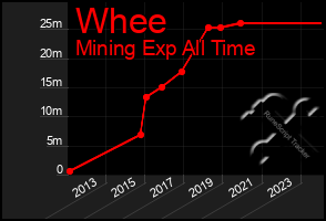 Total Graph of Whee