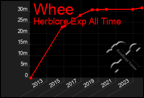 Total Graph of Whee